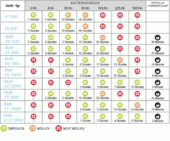 Ctek XT 14000 Extended Ladegerät 24V 6m Kabel! -Elektronikgeschäft 334161 602f8d66af264 602f8d66af264 2ctek Ladezeiten 1280x1280